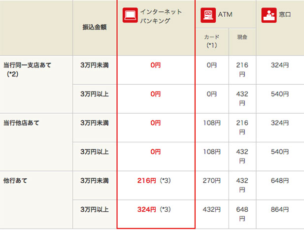 三菱東京UFJ銀行・振込手数料