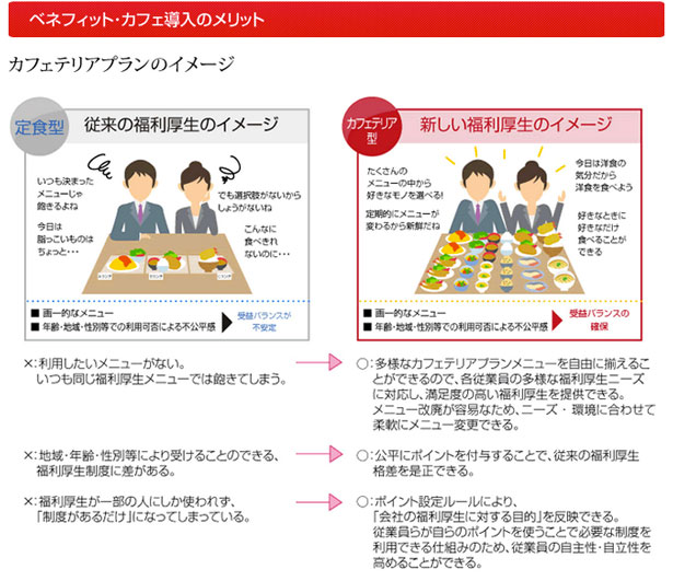 ベネフィット カフェテリア ポイント