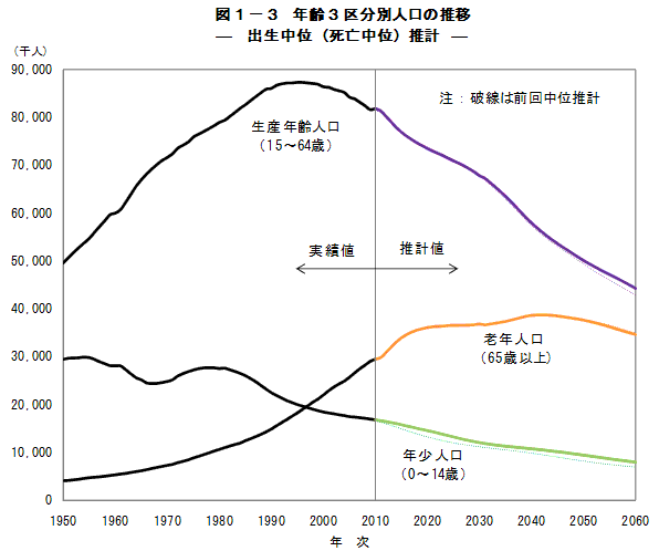 日本の人口推移