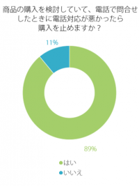 電話で問合せしたときに電話対応が悪かったら購入を止めますか？