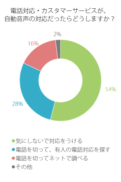 応対 対応 違い