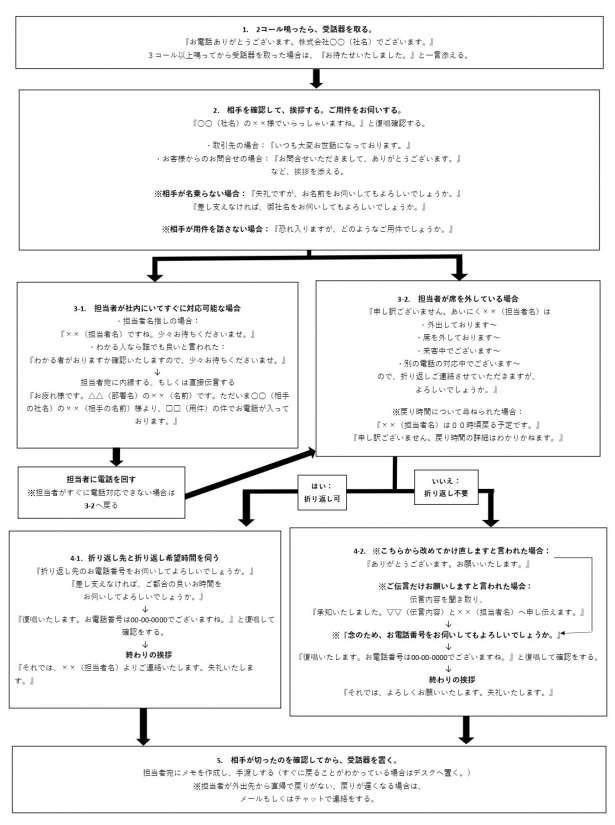 電話対応テンプレート(フローチャート)