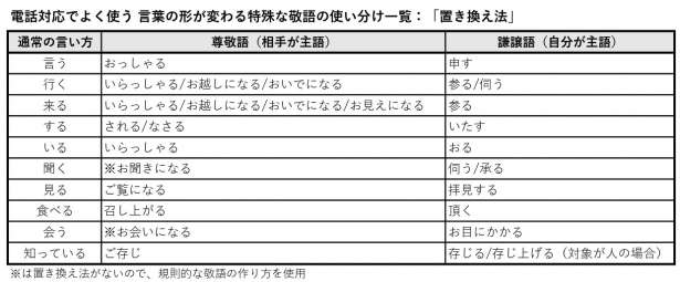 電話対応でよく使う敬語一覧表置き換え法