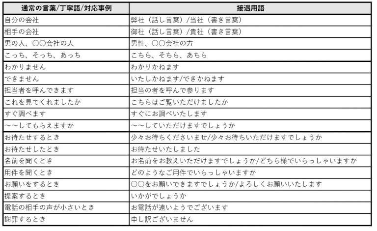 敬語一覧表 ビジネス – ビジネス 言葉遣い 一覧表 – BREQ