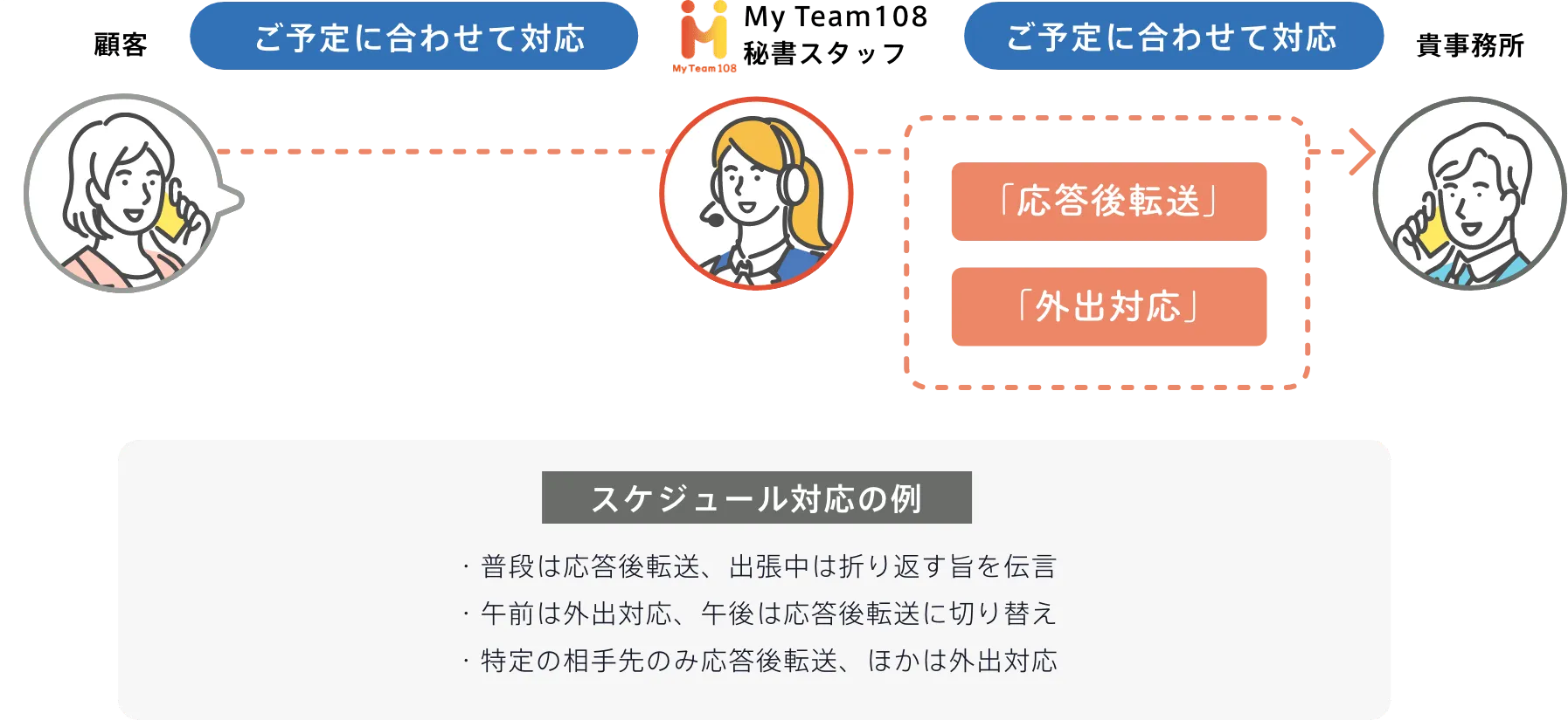 スケジュール対応