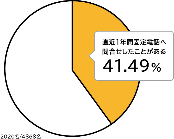 直近1年間固定電話へ問合せしたことがある人の割合