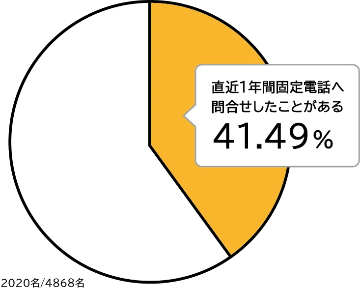 直近1年間固定電話へ問合せしたことがある人の割合