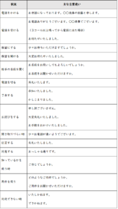 電話対応でよく使う言い回し一覧